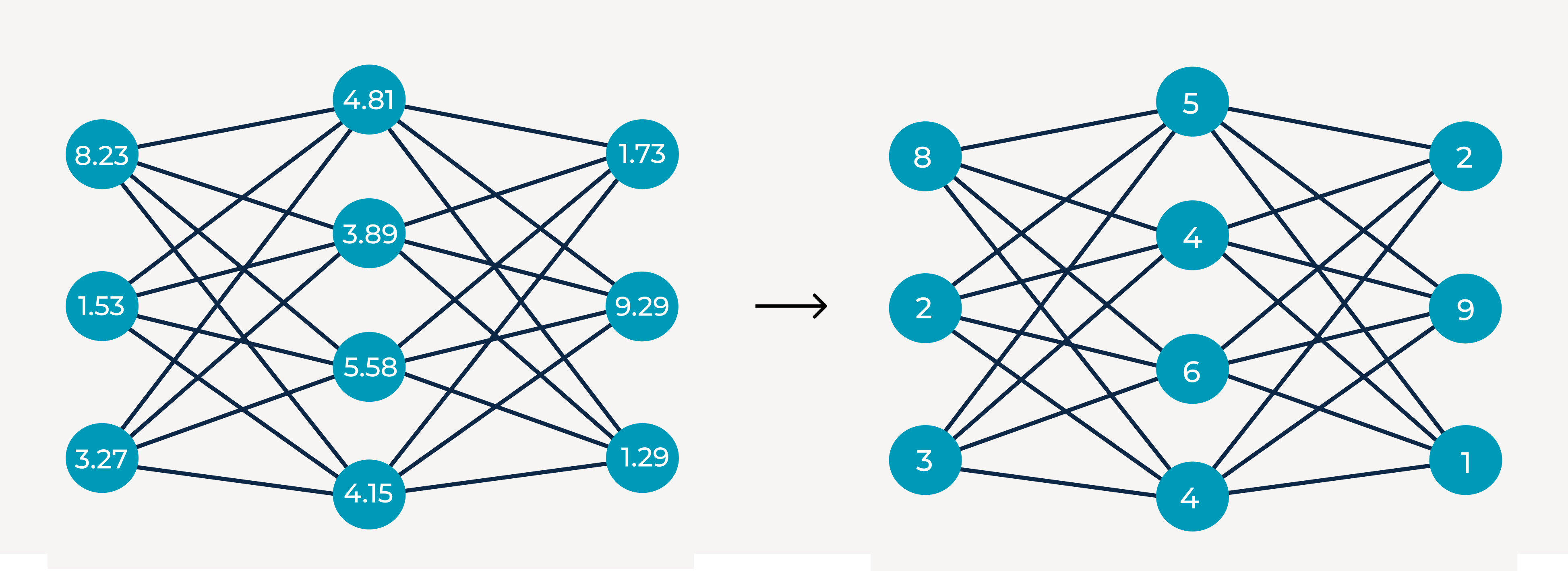 Quantization: Converting from float precision to interger precision to increase computational efficiency. 